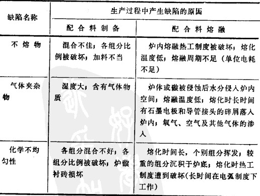 电熔锆刚玉华体会(中国)浇铸和退火中产生的缺陷以及克服的方法